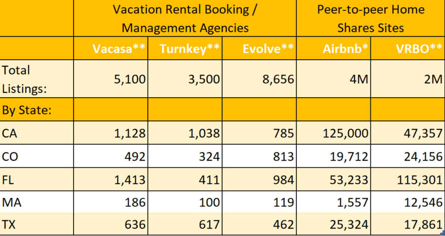 VRMA listings by state