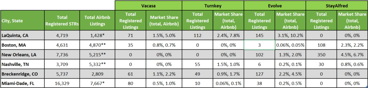 Vacasa Turnkey Evolve StayAlfred by US cities chart