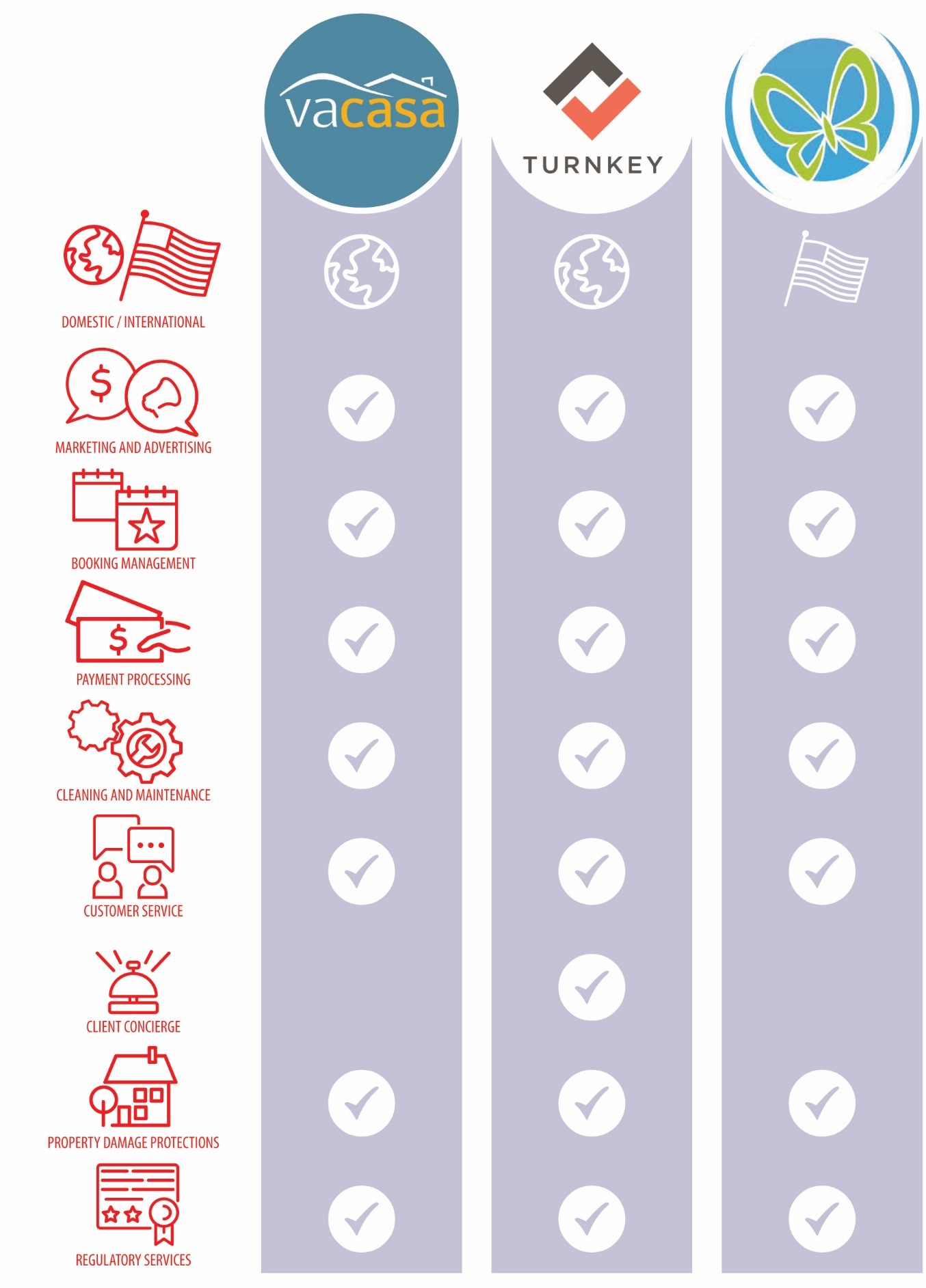 Vacation Rental Management Agency Comparison chart for Vacasa Turnkey Evolve