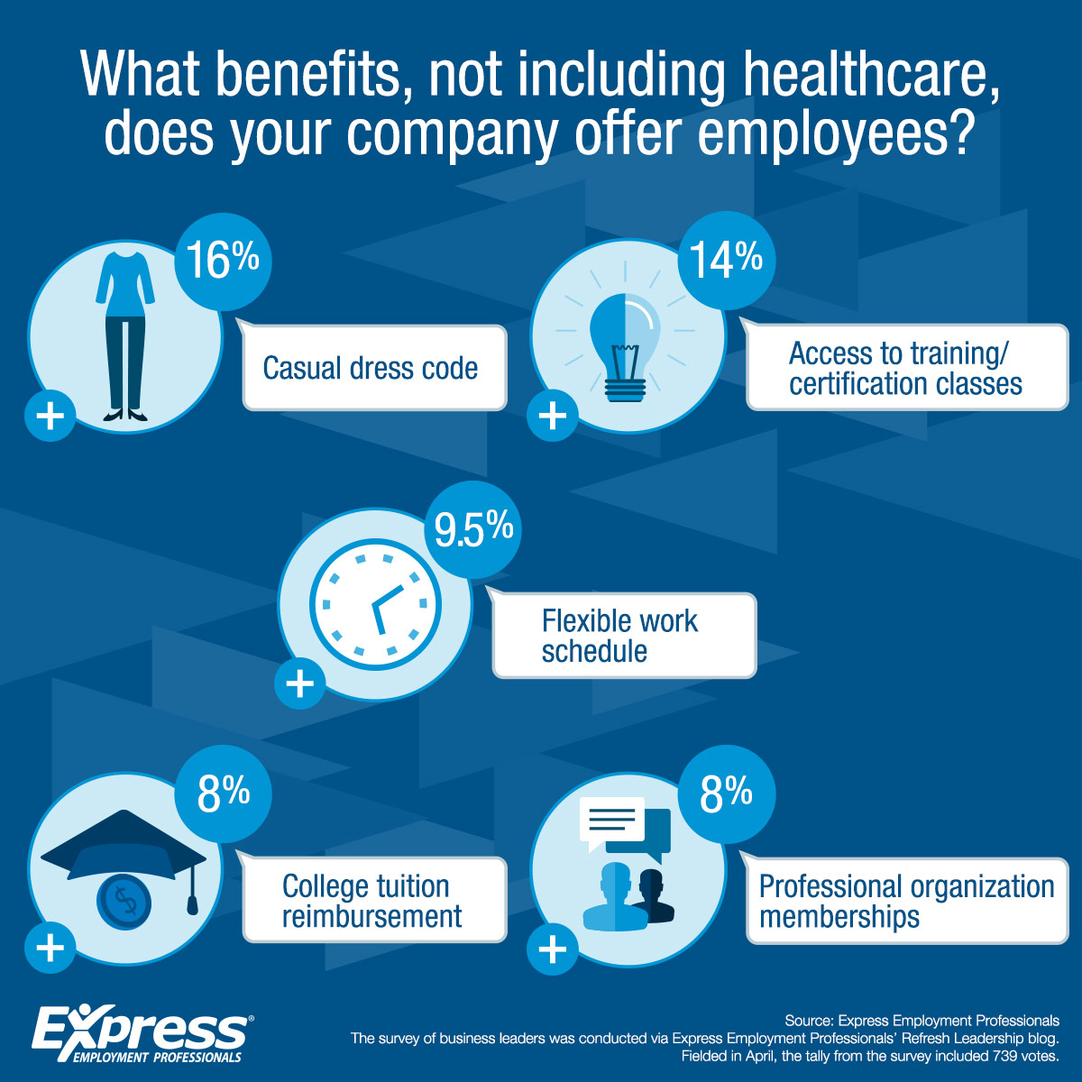 New Survey: Beyond Health Insurance, What Benefits are Employers Offering?