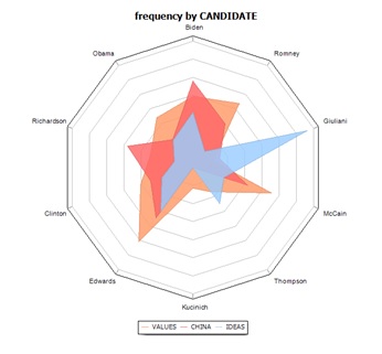 WordStat 8 - New Radar Chart