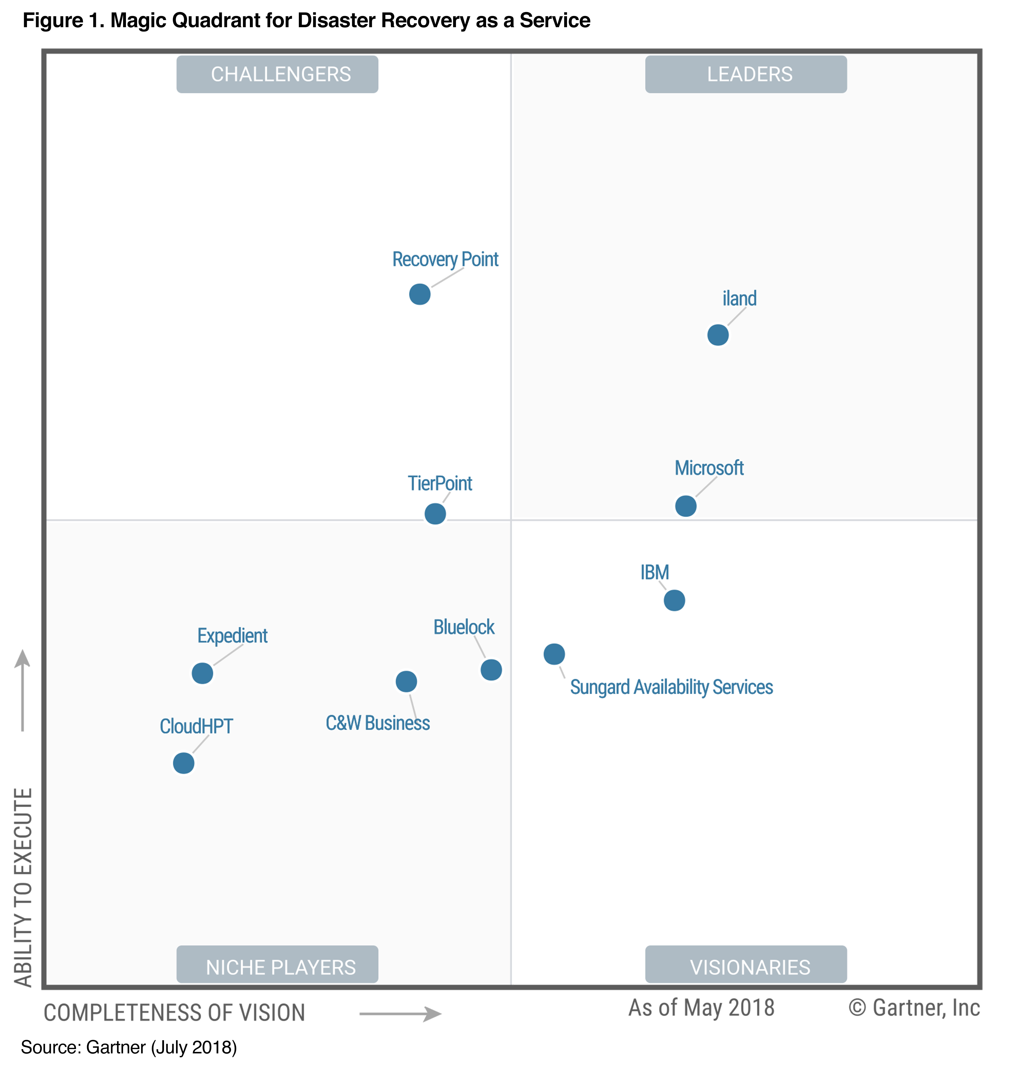 iland Named a Leader in the Gartner Disaster Recovery as a Service ...