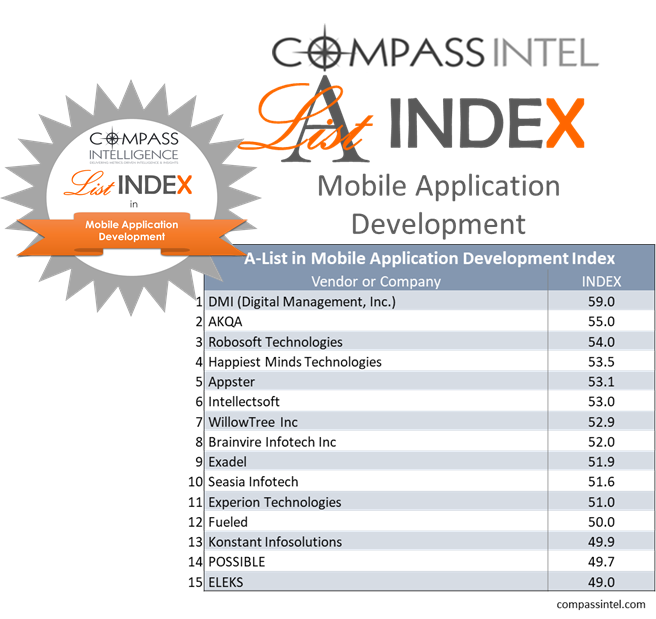 A-List in Mobile App Development Index by CompassIntel.com