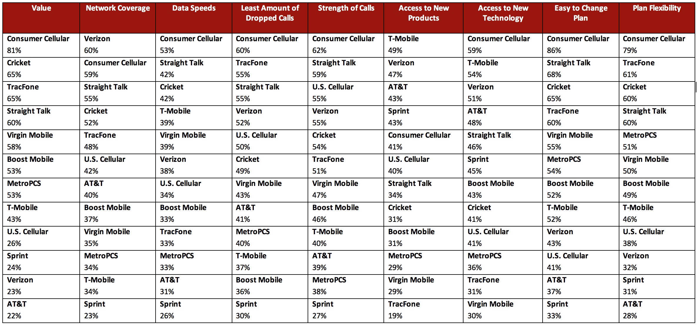 Graph 4 – Wireless Providers Ranked by Attributes
