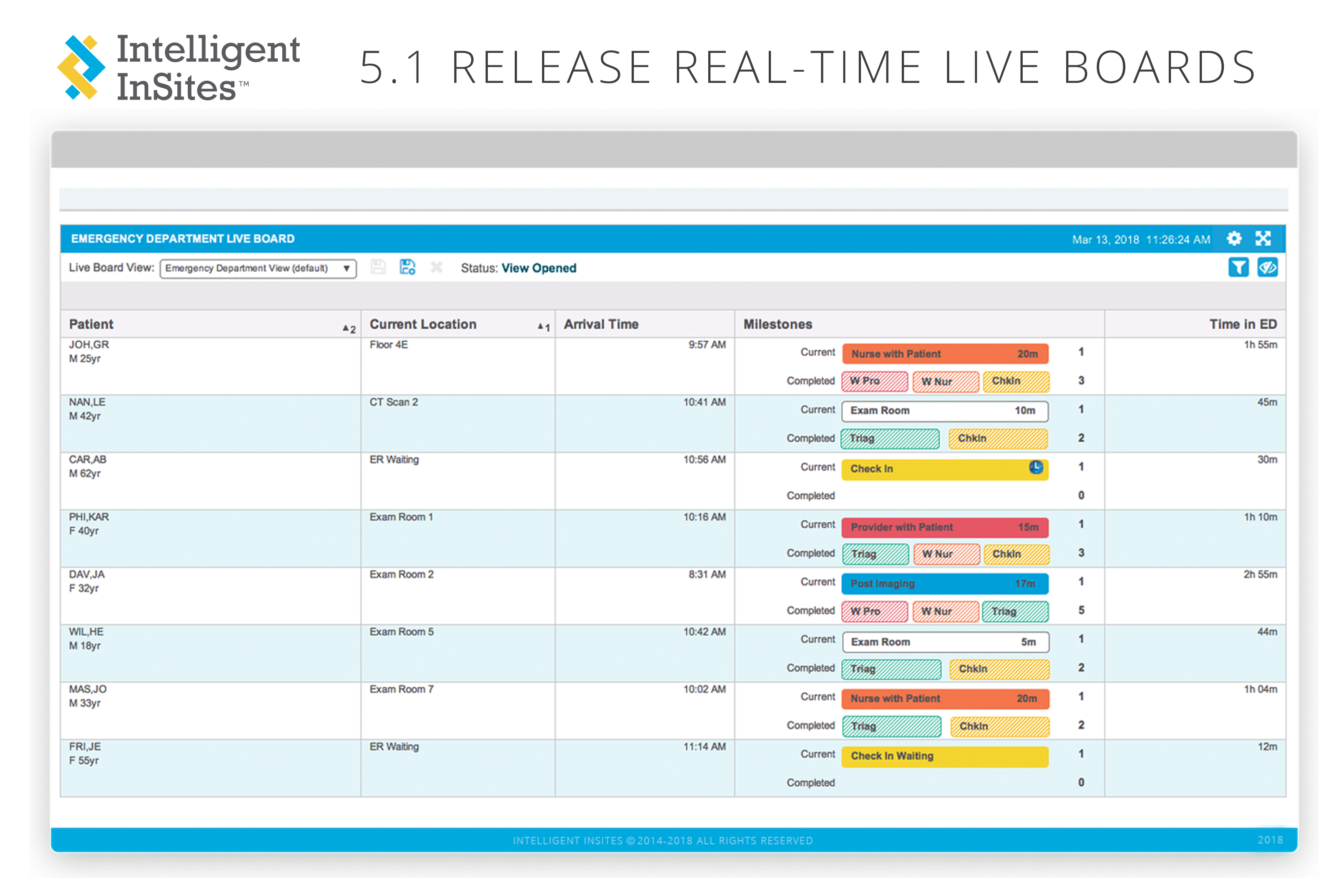Intelligent InSites Real-Time Live Boards
