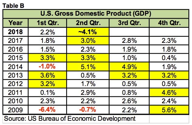 Table B - US GDP 2009-2018