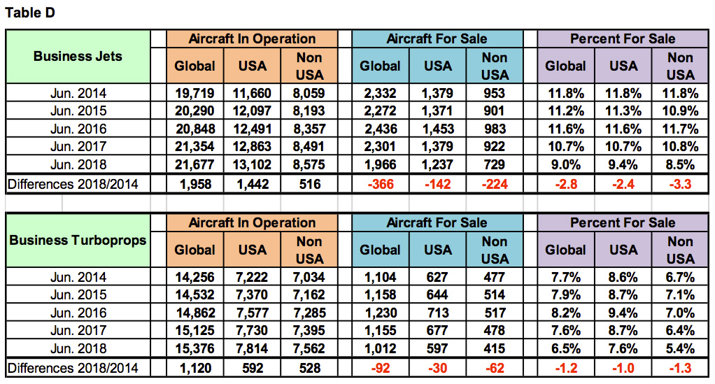 Table D - Business Aircraft Global Trends 2014-2018
