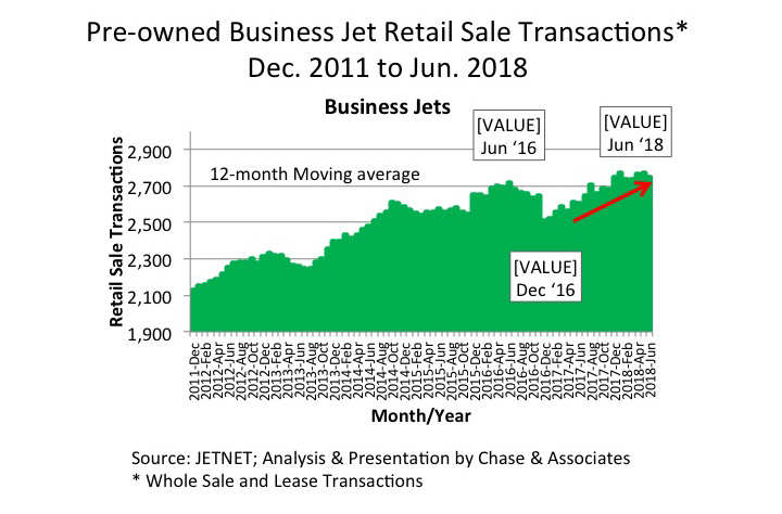 Chart A - Pre-Owned Business Jet Retail Sale Transacations, Dec. 2011-Jun. 2018