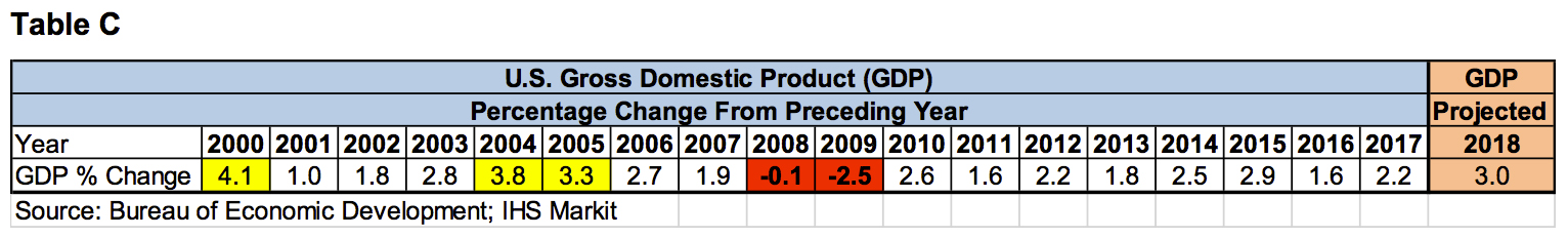 Table C - US GDP Percent Changes 2000-2018