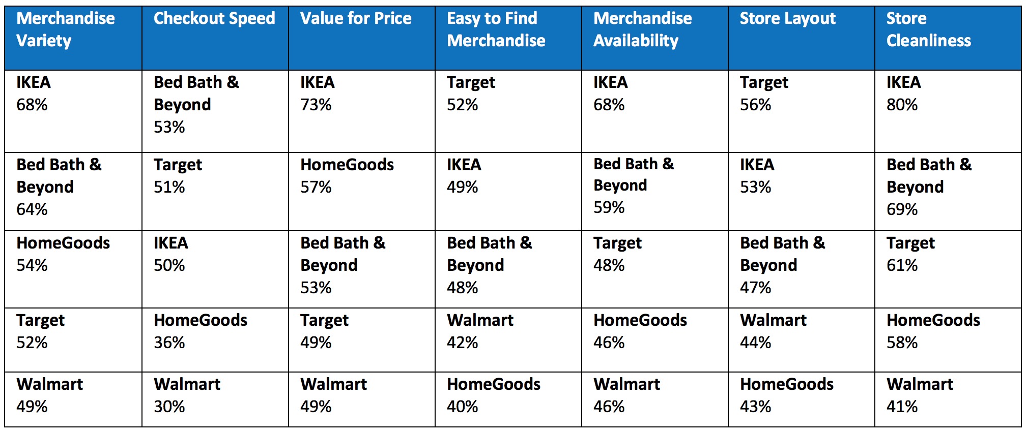 Graph 2 – Home Furnishings Retailers Ranked by Attributes