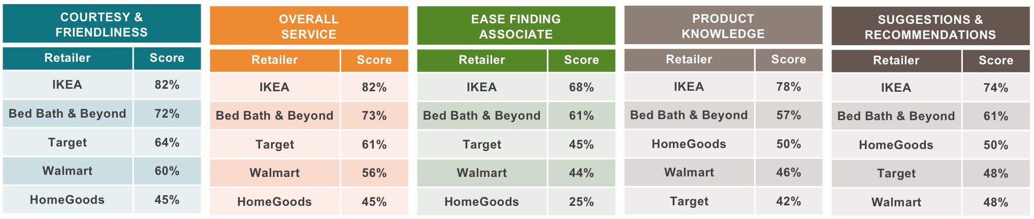 Graph 3 – Home Furnishings Retailers Ranked on Service
