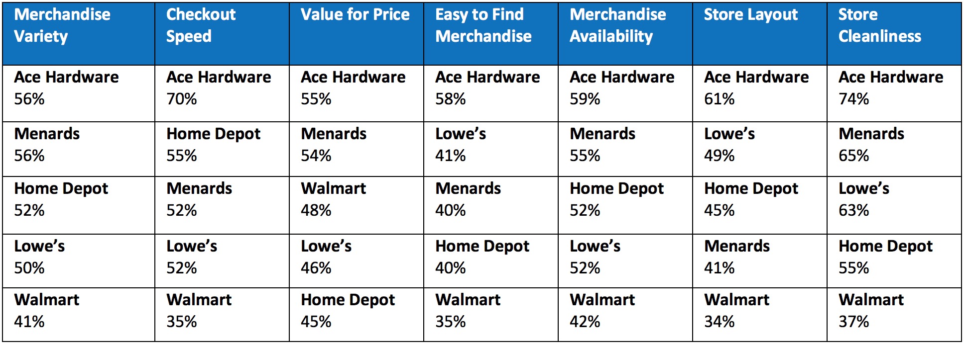 Graph 5 – Home Improvement Retailers Ranked by Attributes