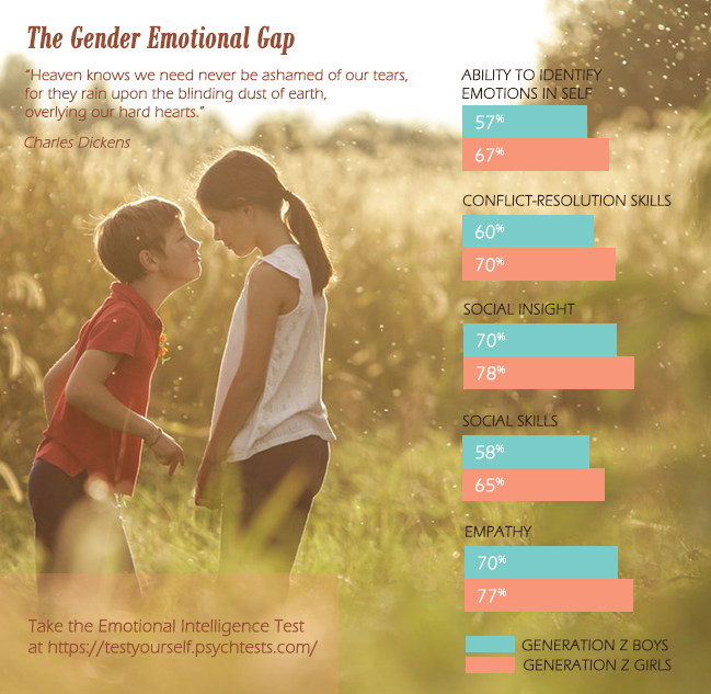 How do boys compare to girls in terms of their emotional development? Here’s what this study revealed: