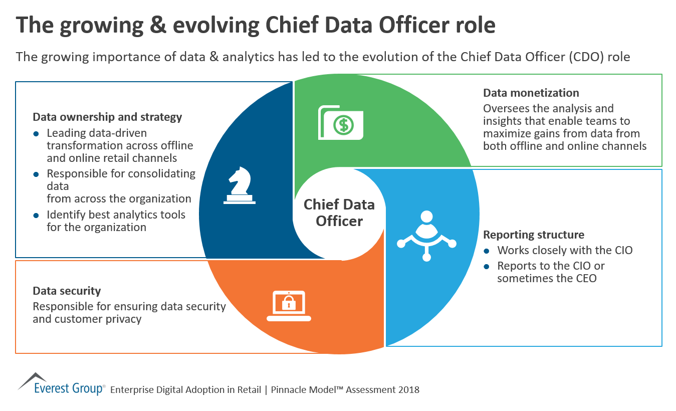 Role of the Chief Digital Officer