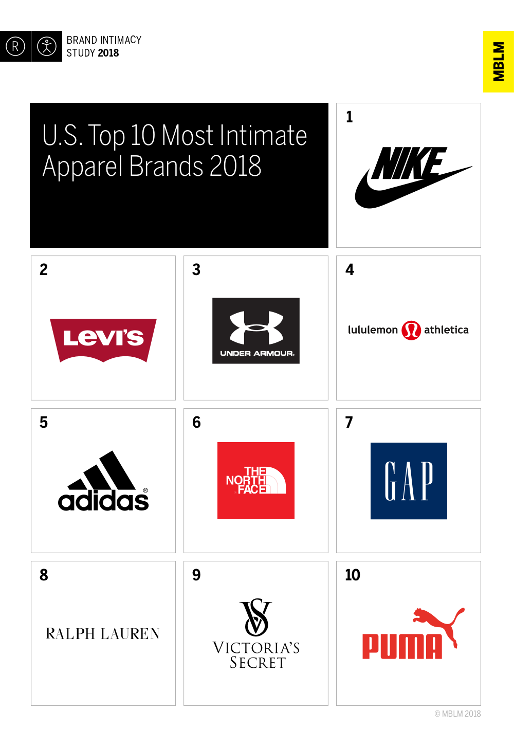 Apparel Ranked in Top Half of All Industries Studied in MBLM’s Brand ...