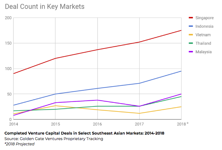 Completed Venture Capital Deals in Select Southeast Asian Markets: 2014-2018