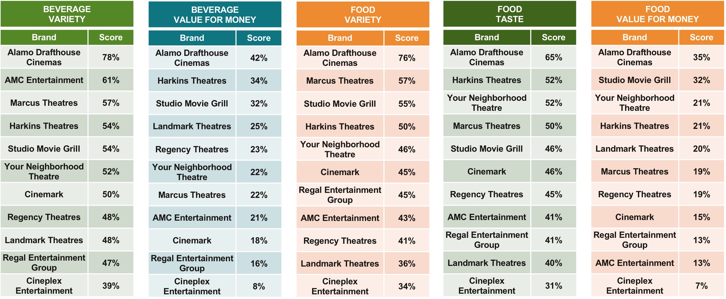 Graph 3 – Movie Theater Concessions Rankings