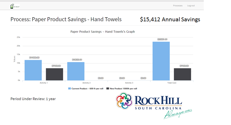 TCO Toolkit City of Rock Hill Hand Towel Savings