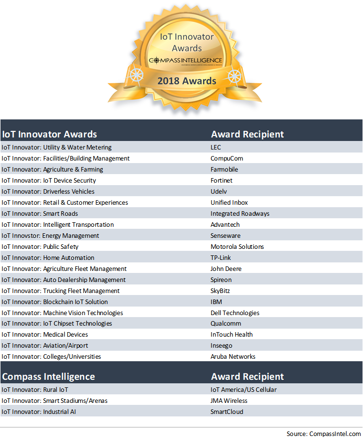The 2018 CompassIntel Innovator Award Recipients