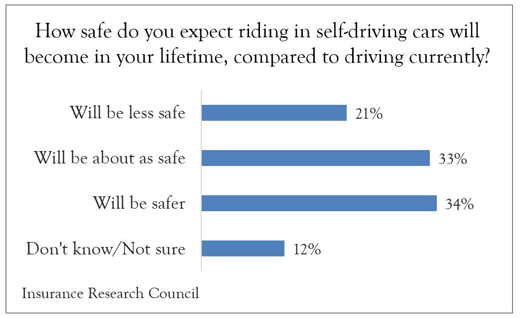 Safety of Self-Driving Cars