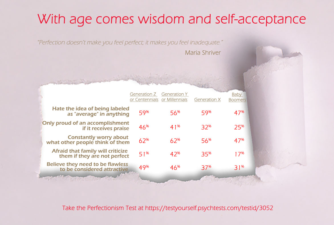 Perfectionistic tendencies are more pronounced in younger age groups, but may decrease as they get older…and wiser.