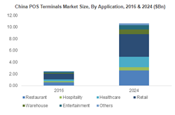 (Point of Sale) POS Terminals Market