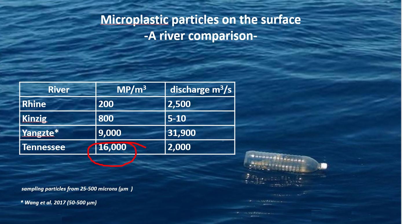Graphic showing the extraordinarily high levels of microplastics in the Tennessee River per cubic meter of water.