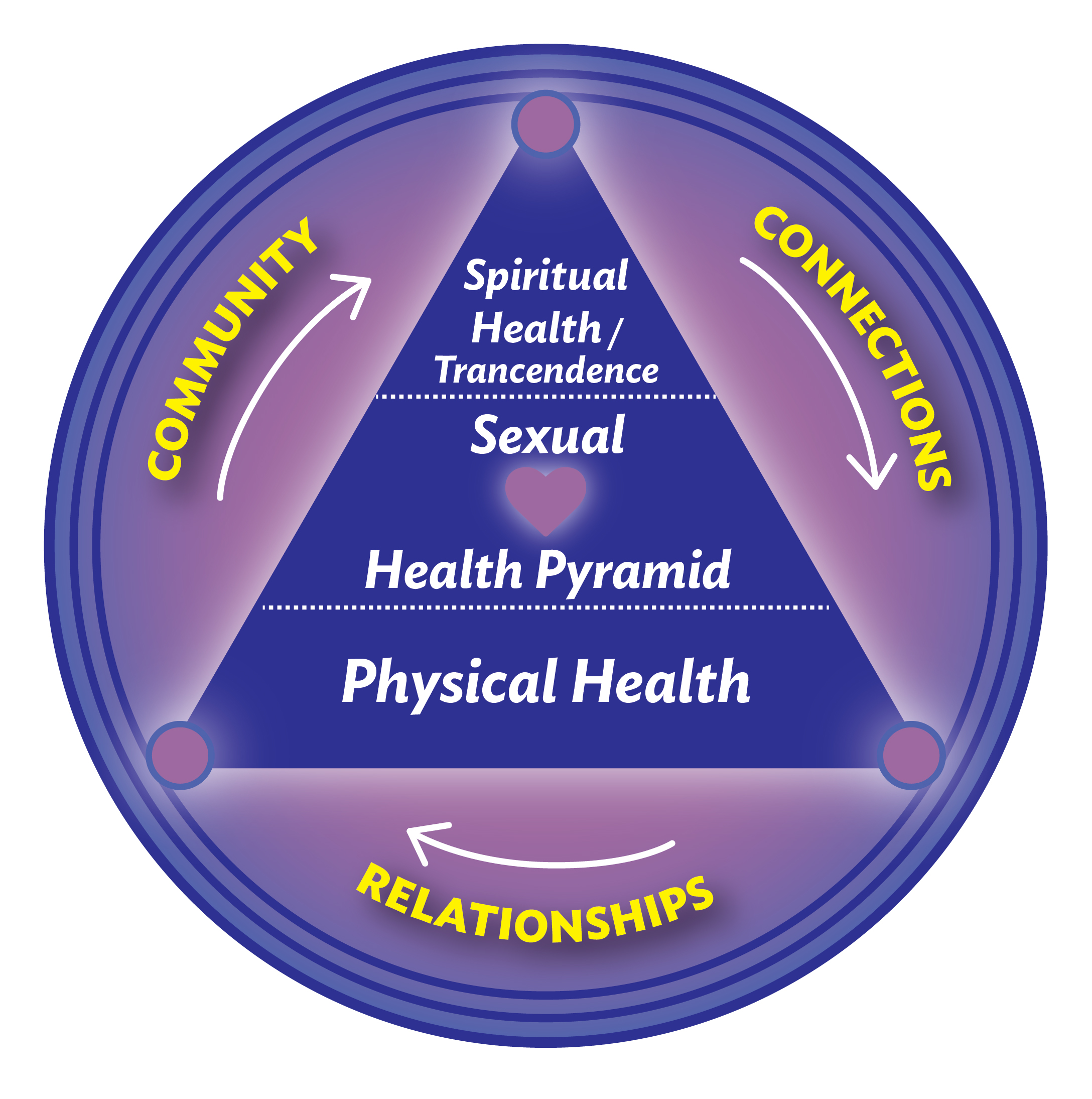 Pyramid of Sexual Health