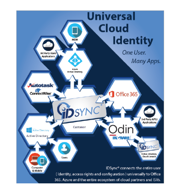 IDSync® Connects