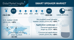 Smart home market News, trend, Share & Report, Analysis (2018-2024)