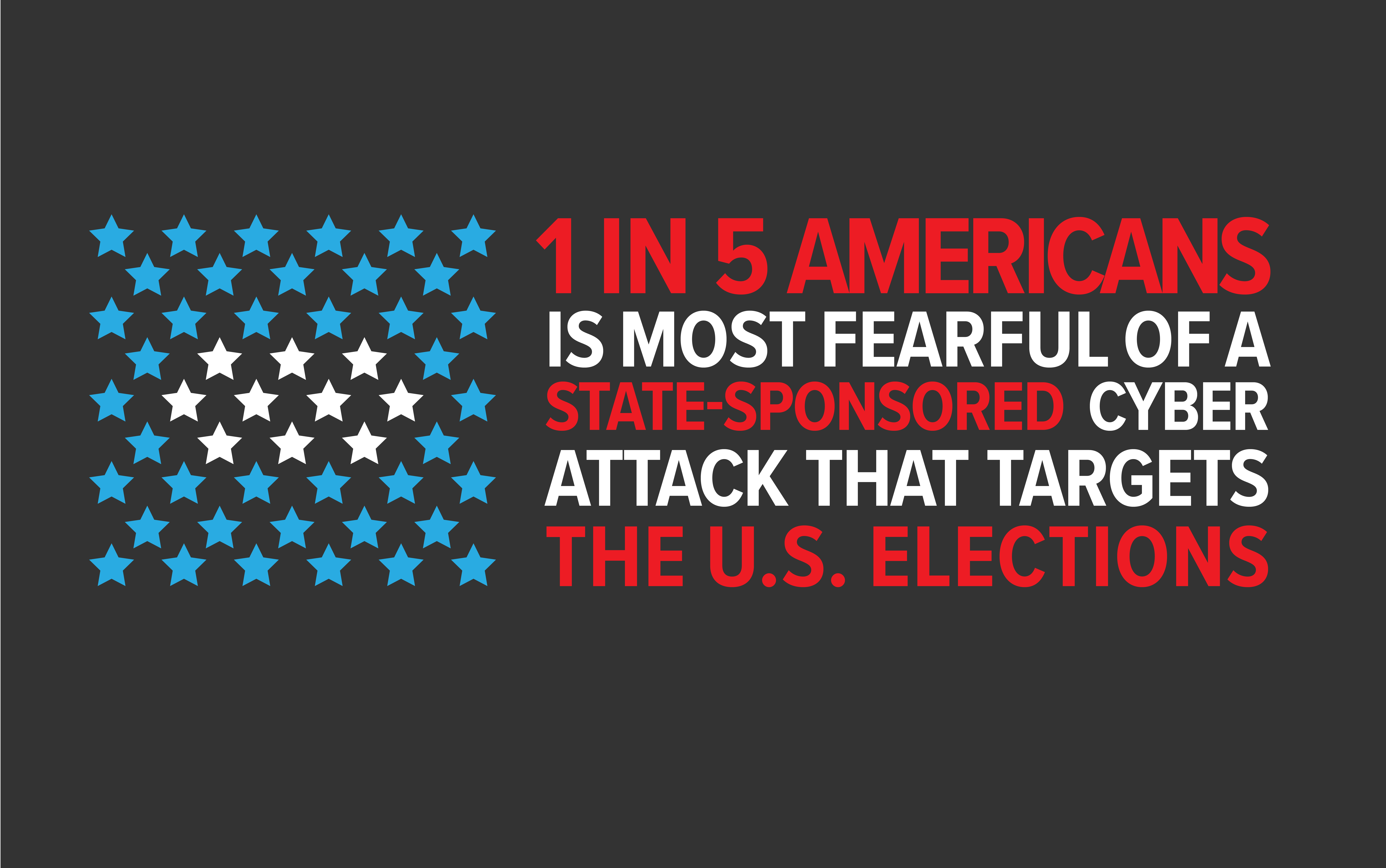 1 in 5 Americans is most fearful of a state-sponsored cyber attack that targets the U.S. elections