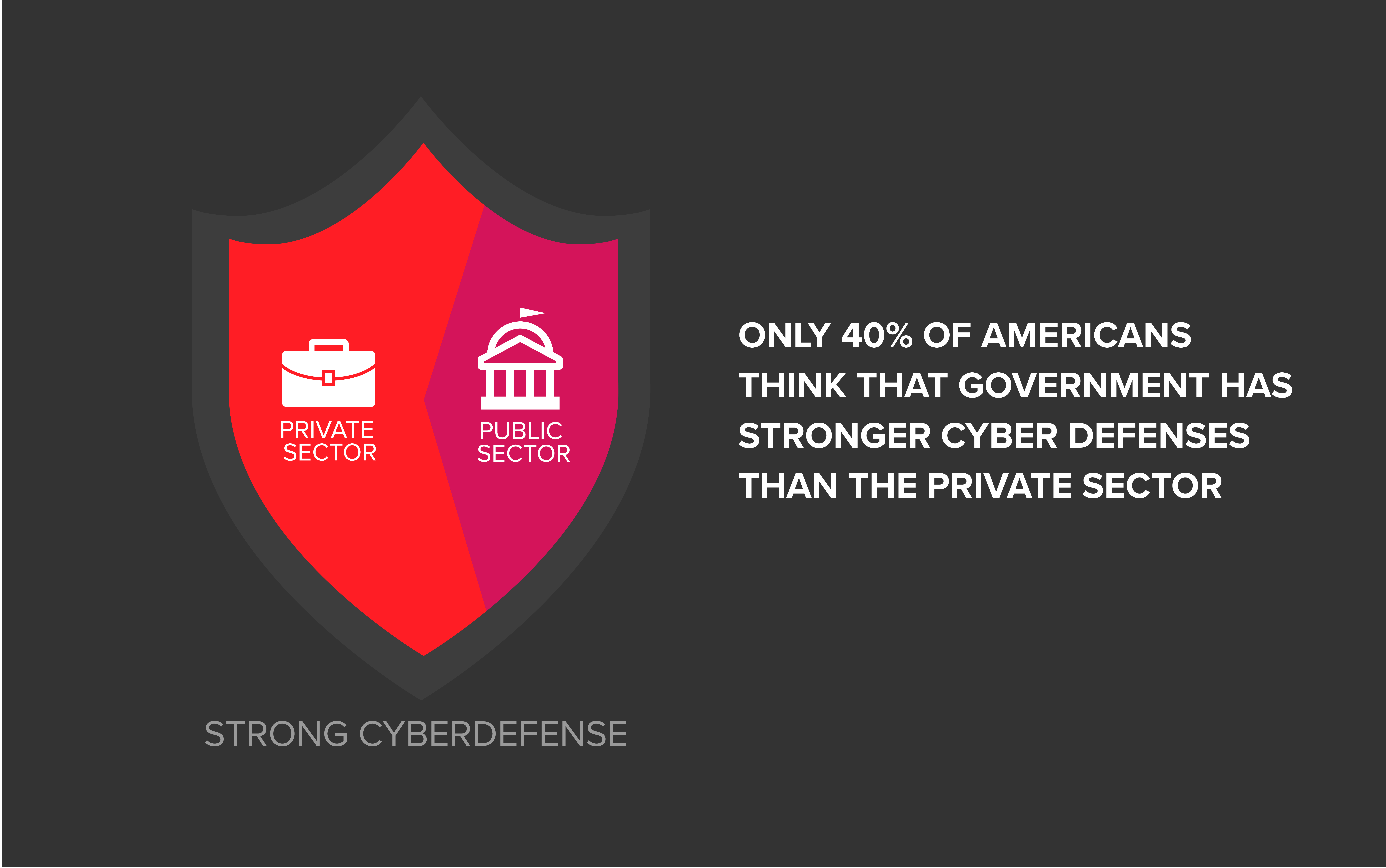61% of Americans noted that they believe that the private sector has better cybersecurity defenses currently than government does for thwarting state-sponsored cyber attacks