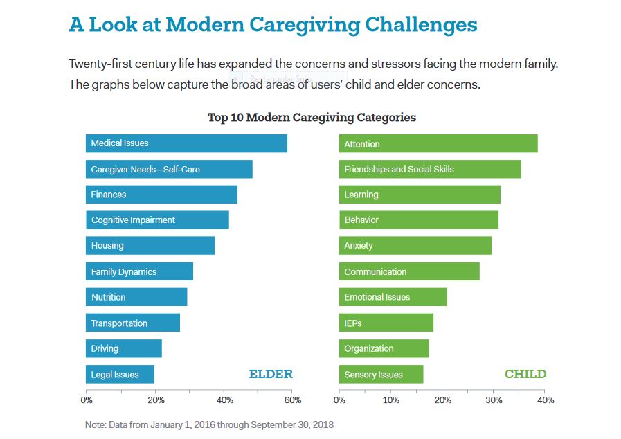 Top 10 Modern Caregiving Challenges