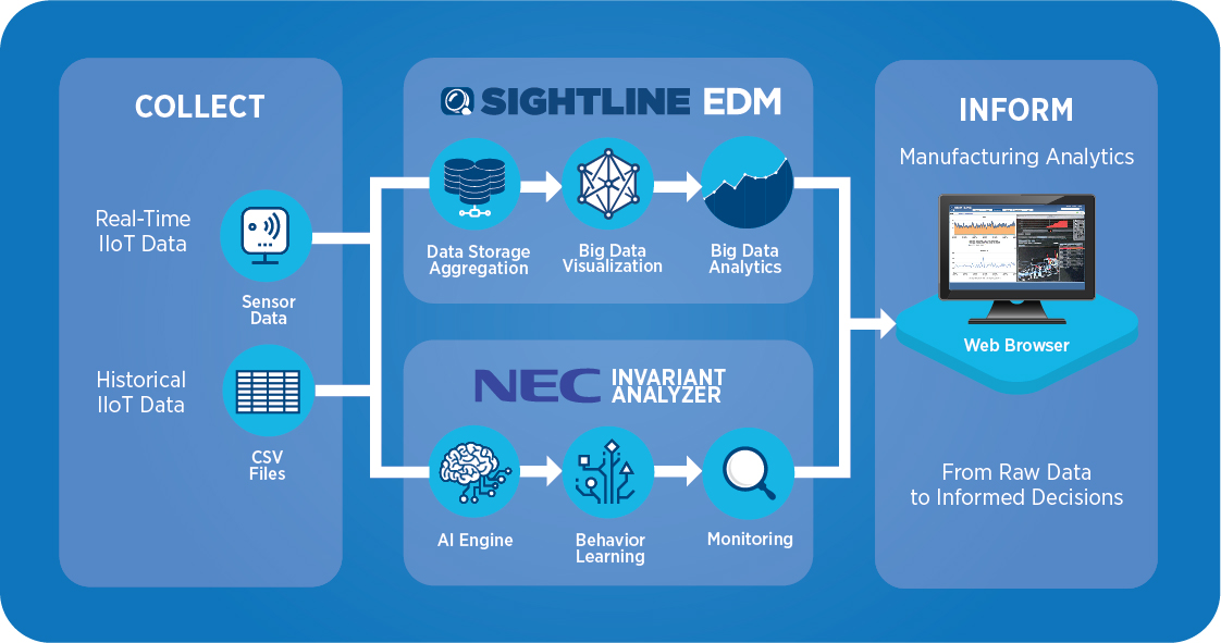 Sightline / NEC Manufacturing Analytics Solution