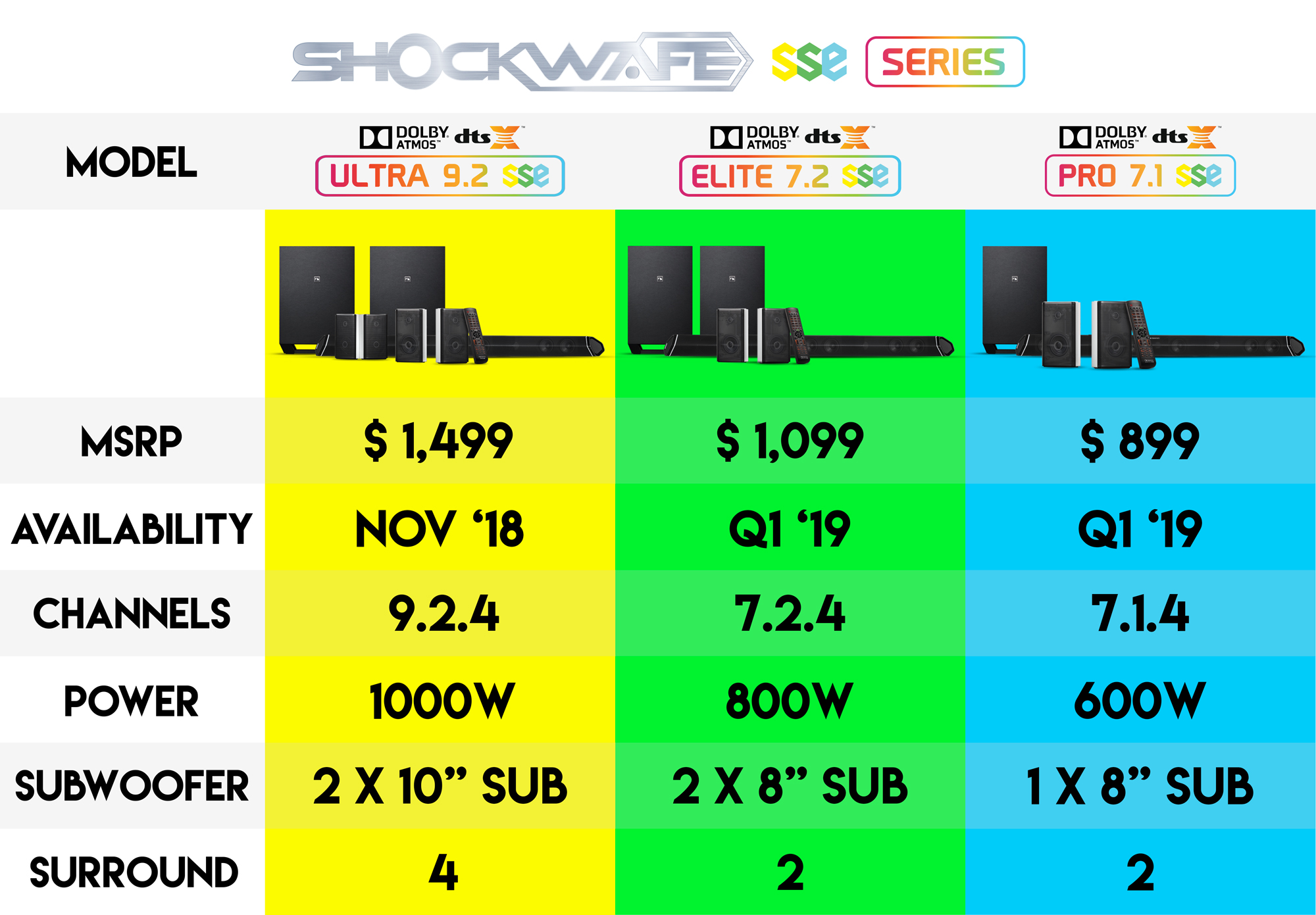 Nakamichi Shockwafe SSE Soundbars Comparison Chart and Available Dates