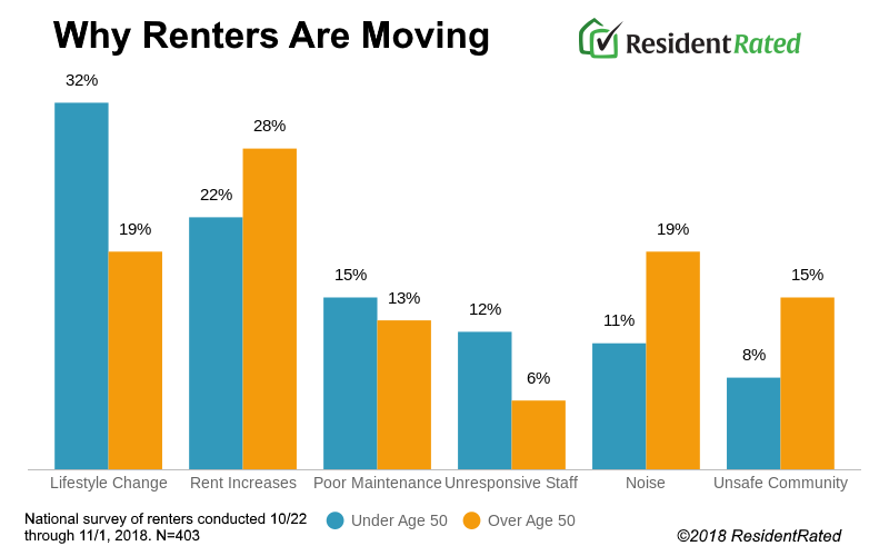 Results from ResidentRated's nationwide survey or renters.