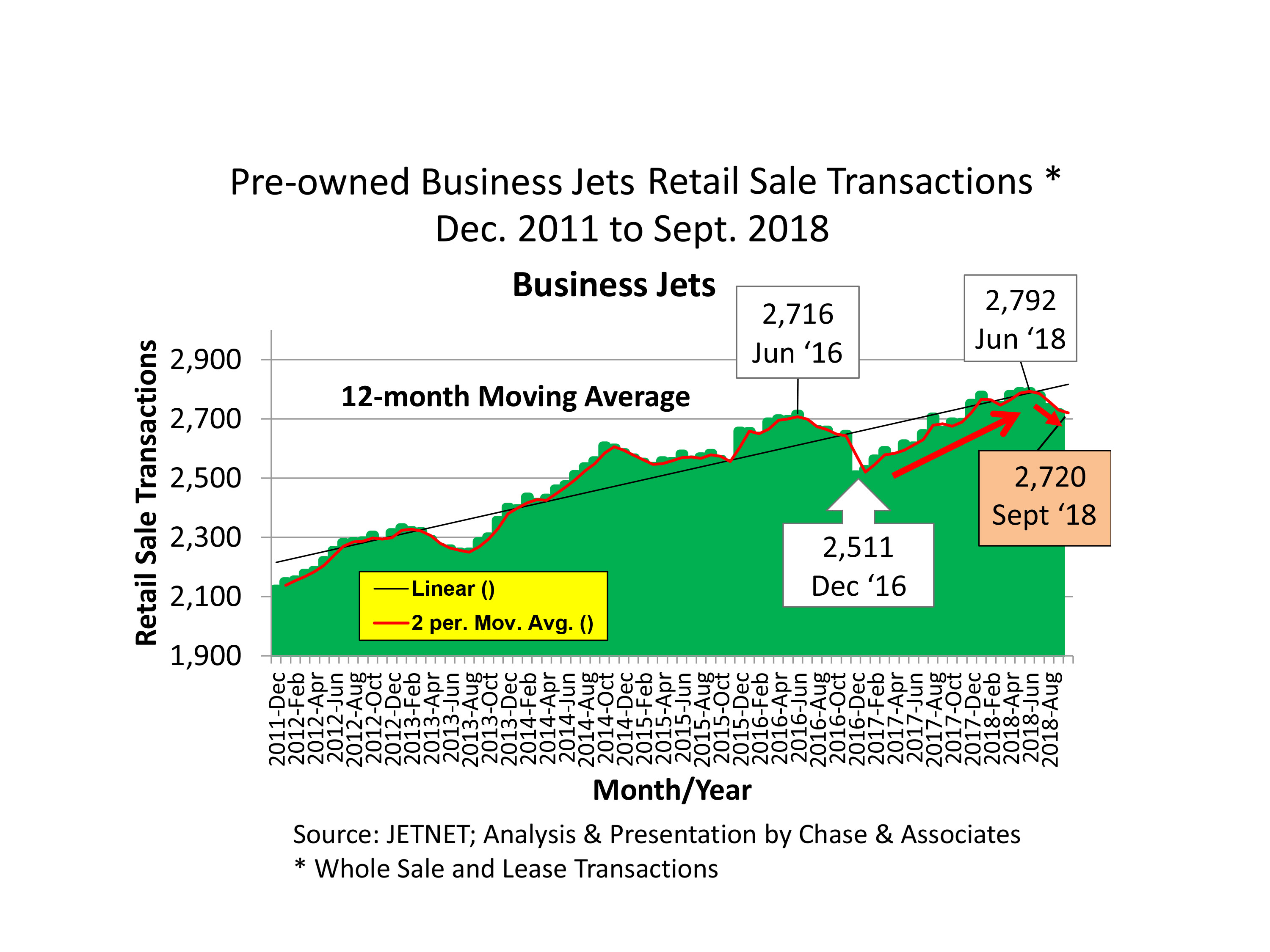 Chart A - Pre-Owned Business Jet Retail Sale Transacations, Dec. 2011-Sept. 2018