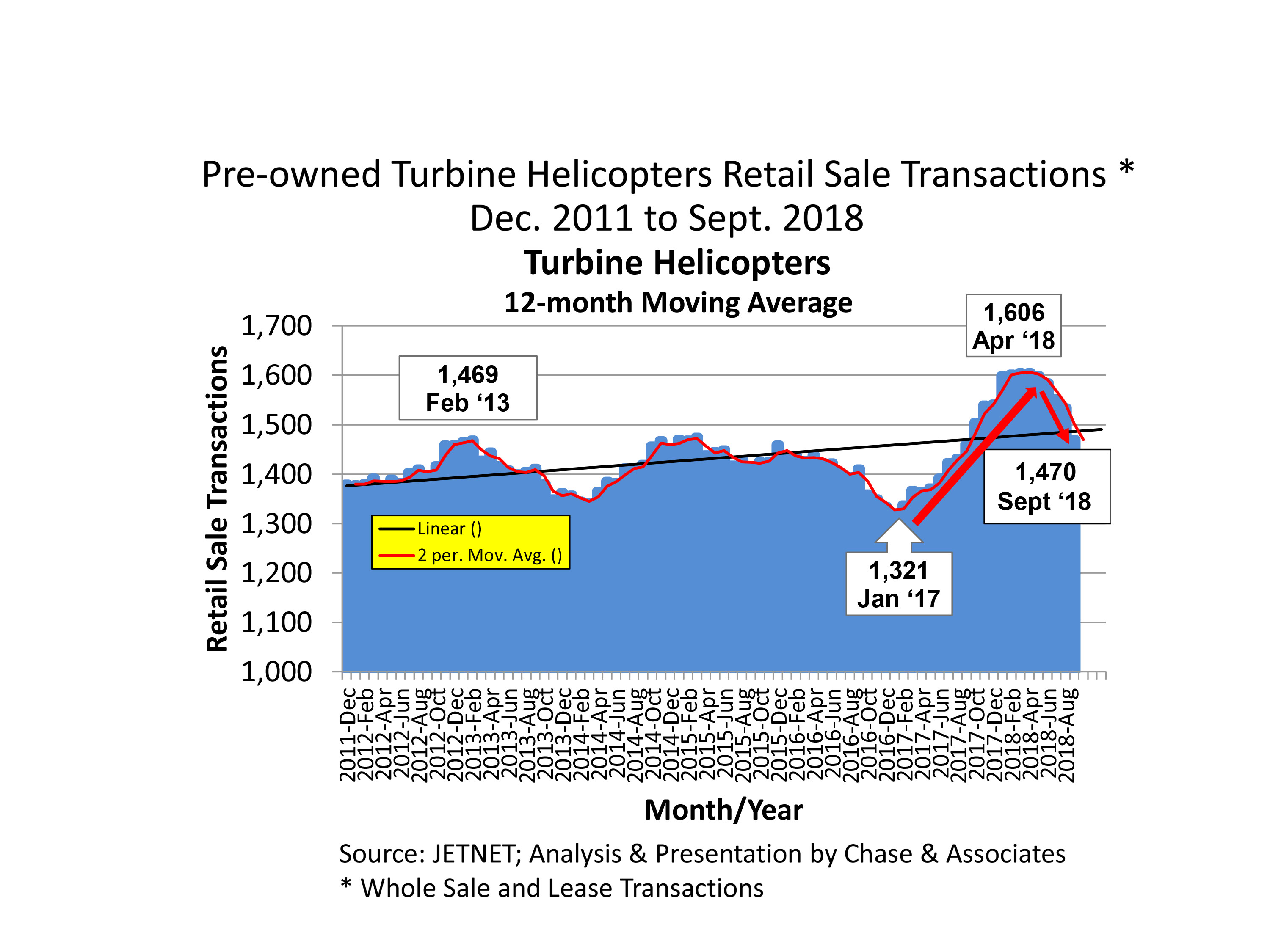 Chart B - Pre-Owned Turbine Helicopter Retail Sale Transactions, Dec. 2011-Sept. 2018