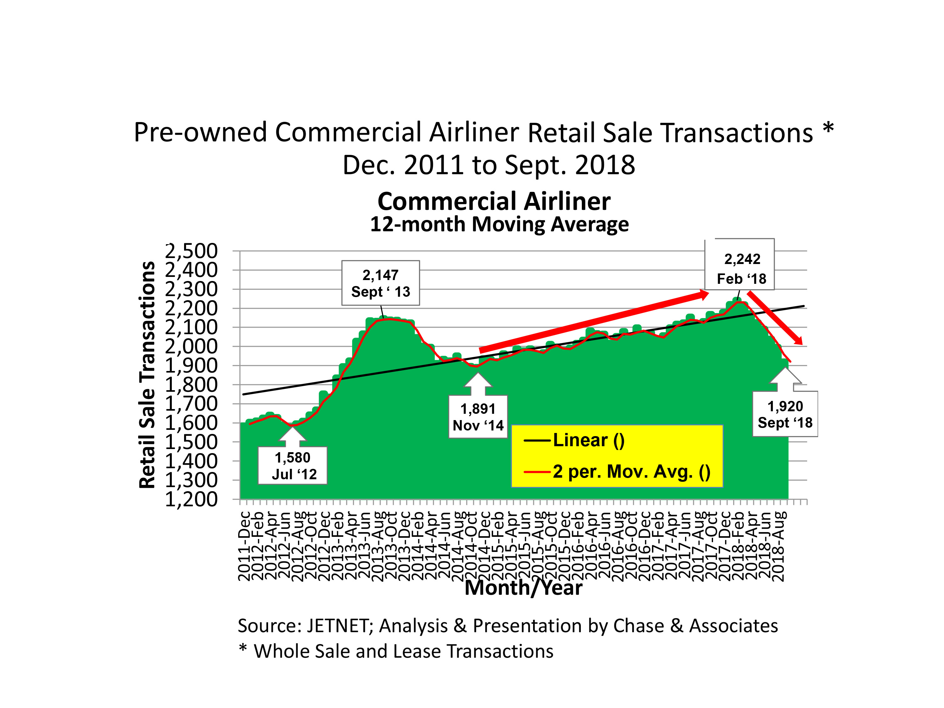 Chart C - Pre-Owned Commercial Airliner Retail Sale Transactions, Dec. 2011-Sept. 2018