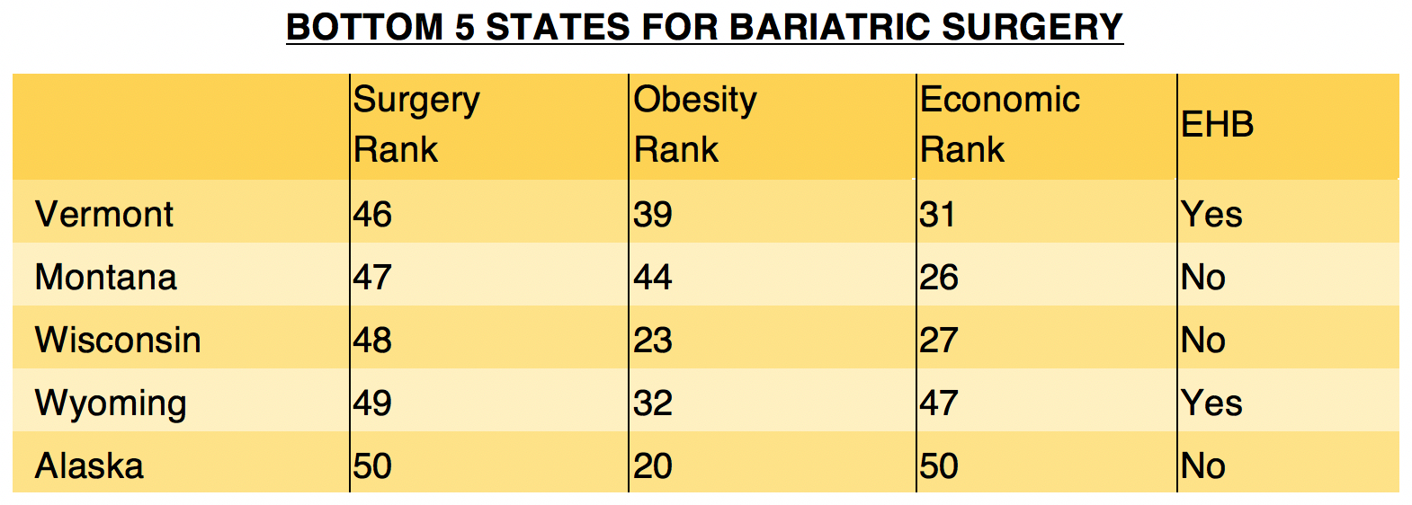 BOTTOM 5 STATES FOR BARIATRIC SURGERY
