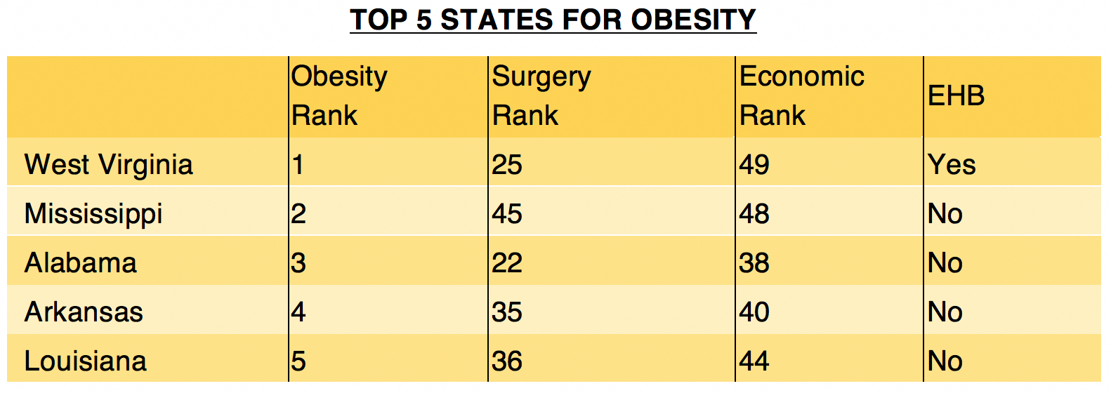 TOP 5 STATES FOR OBESITY