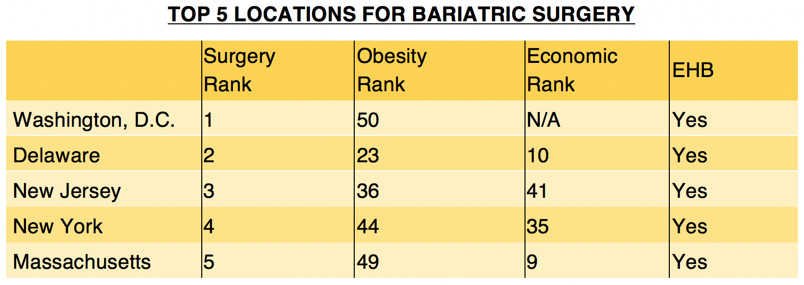 TOP 5 LOCATIONS FOR BARIATRIC SURGERY
