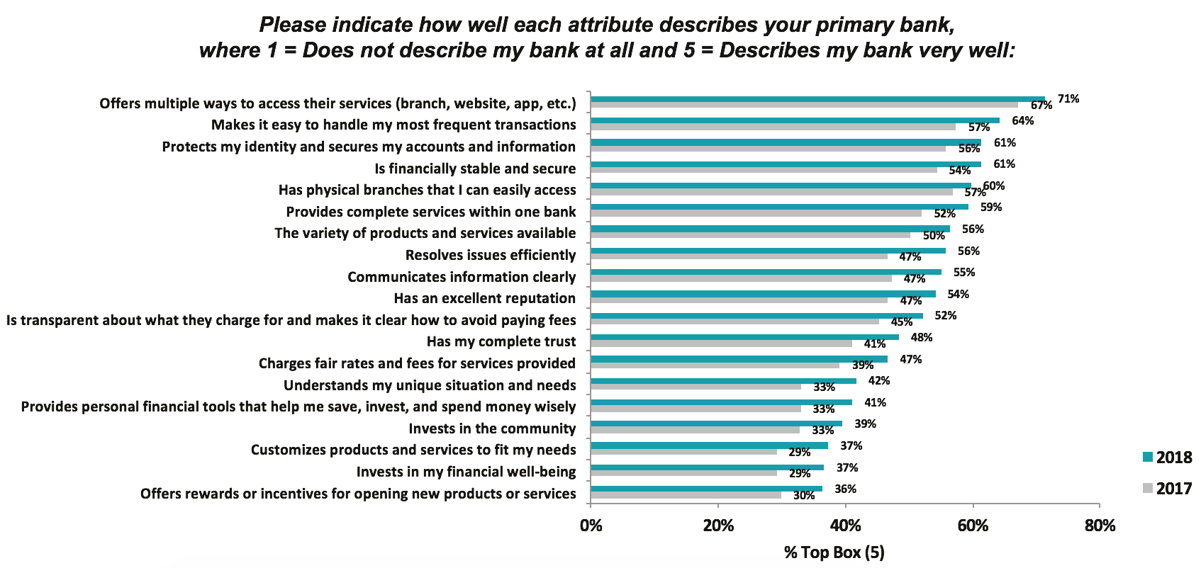 Graph 2: How Customers Rate Their Primary Bank on Key Measures