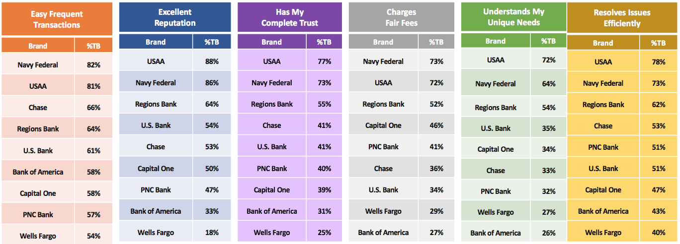 Graph 3 - Banks Ranked by Key Attributes