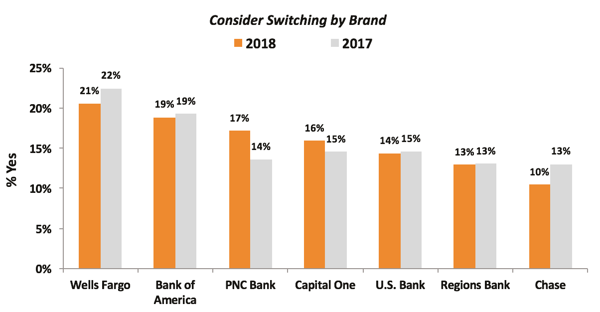 Graph 4: Customers Considering Switching Primary Bank