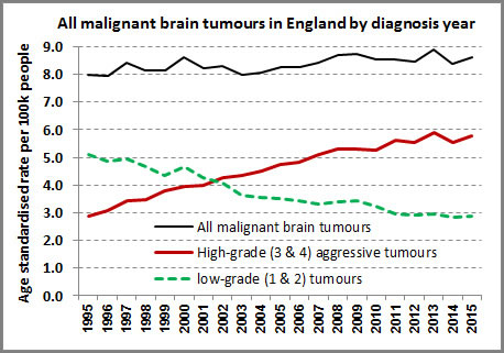 Studies show increases in GBM brain cancer 1995-2015