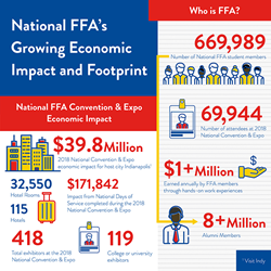 National FFA Organization Announces National FFA Convention & Expo