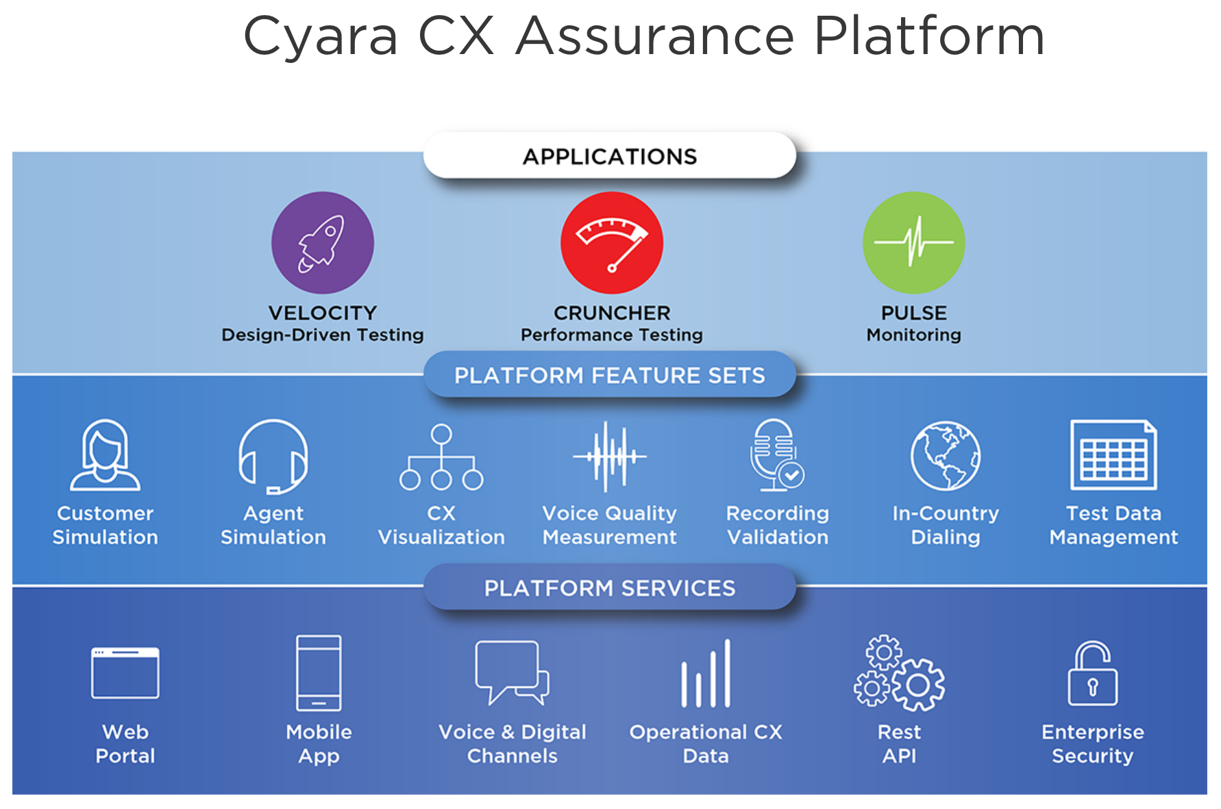 Accelerate CX testing, increase quality across digital and voice channels, and assure omnichannel customer journeys end-to-end.