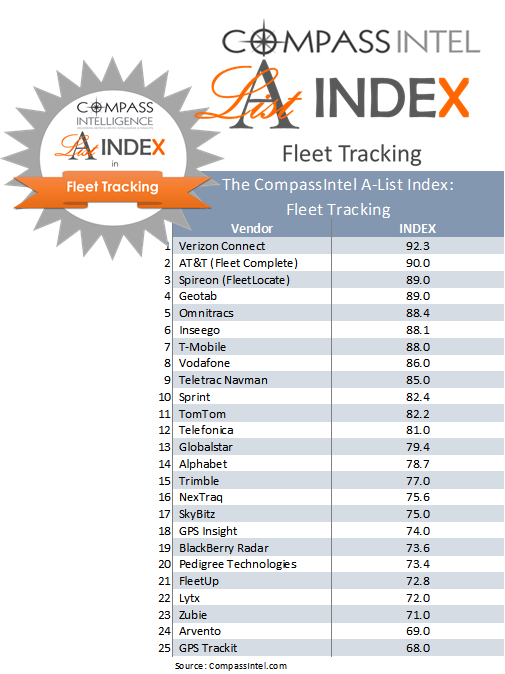 The CompassIntel A-List in Fleet Tracking Index