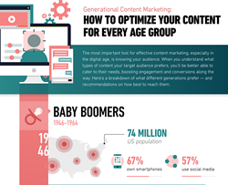 Generational Content Marketing Timeline Infographoic by Koeppel Direct